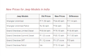 Jeep models prices slashed in India by up to Rs 18.5 lakh