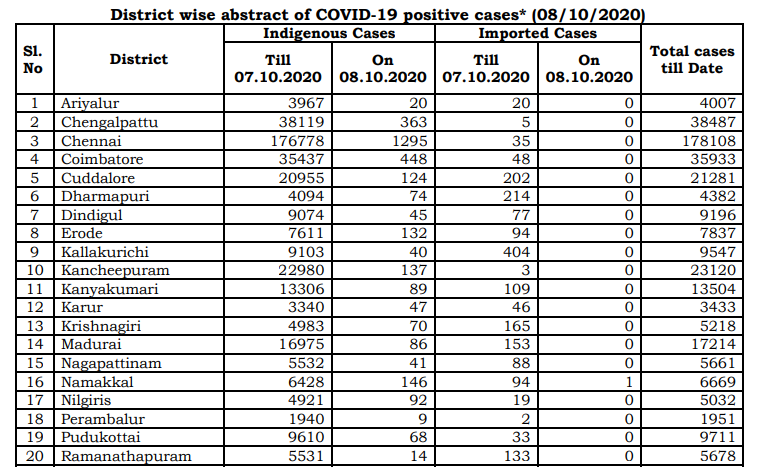 tn covid19 positive case death recovery district breakup oct8
