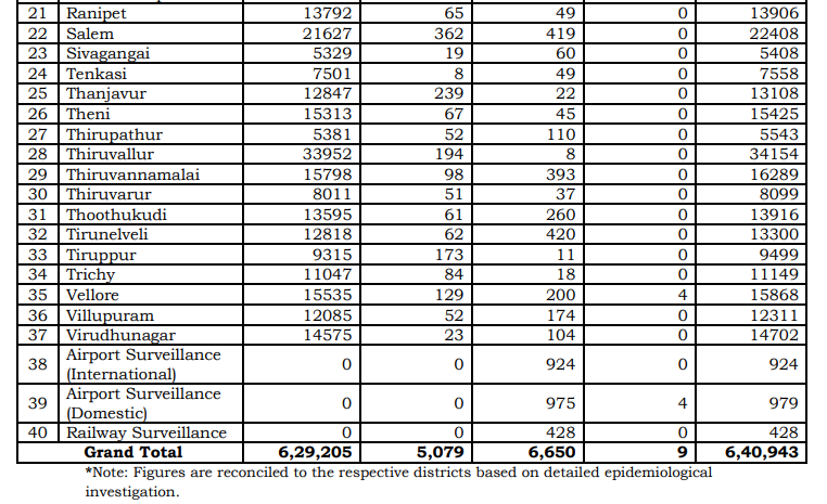 tn covid19 positive case death recovery district breakup oct8