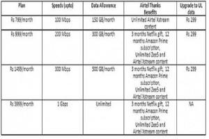 Airtel's New Xstream Fiber Plans Exceed Expectations; Complete Plan Details Listed
