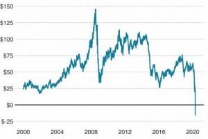 COVID-19 Impact: US Oil Prices Collapse, Turn Negative as Demand Dries Up!