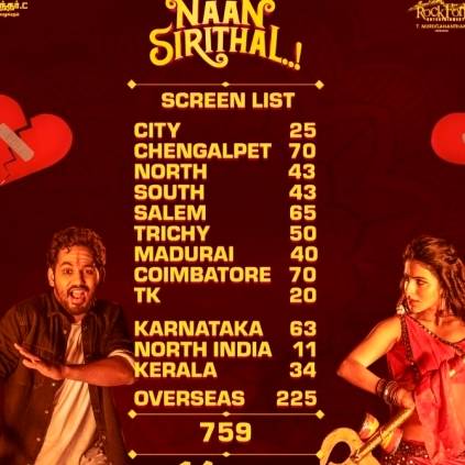 HipHop Tamizha and Sundar C’s Naan Sirithal screen counts