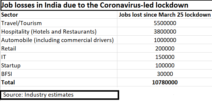 over 10 million jobs layoff corona covid19 lockdown india it bpo