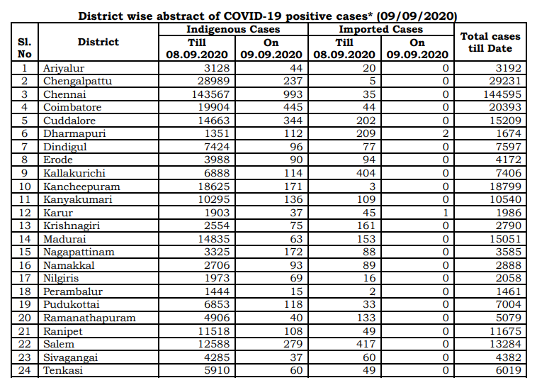 tn covid19 positive case death recovery district breakup sept 9