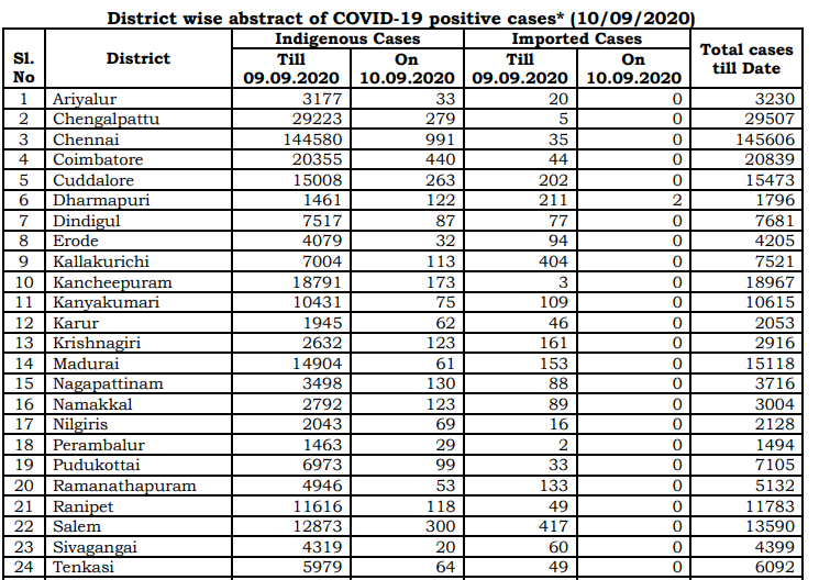tn covid19 positive case death recovery district breakup sept10 