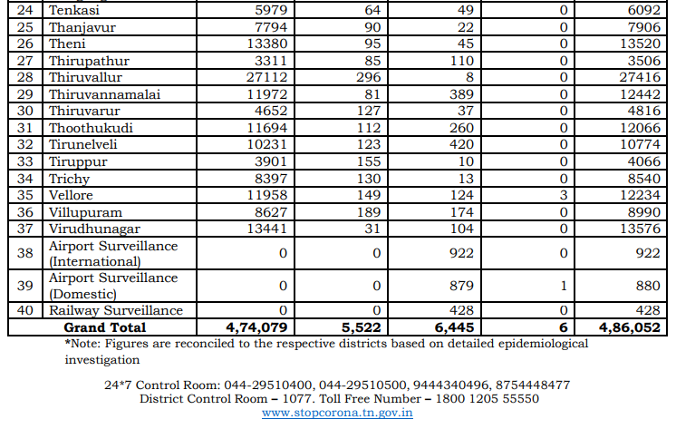 tn covid19 positive case death recovery district breakup sept10 