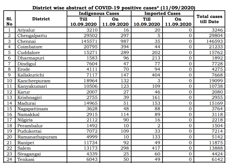 tn covid19 positive case death recovery district breakup sept11