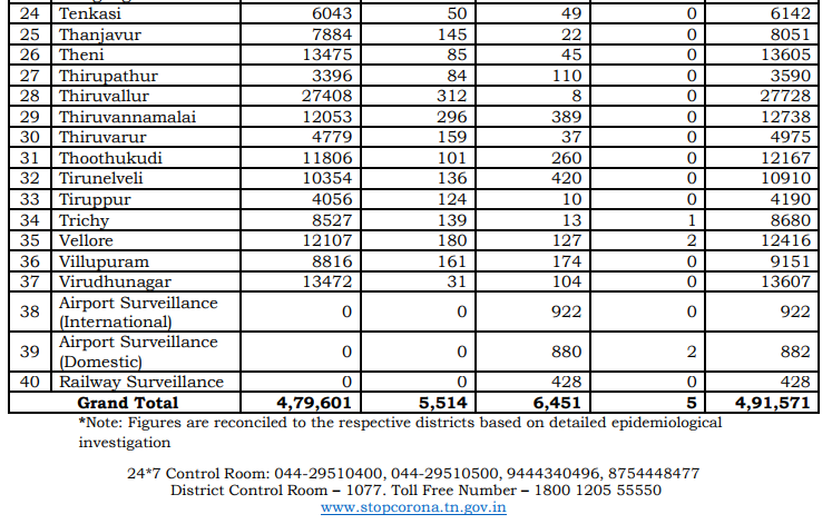 tn covid19 positive case death recovery district breakup sept11