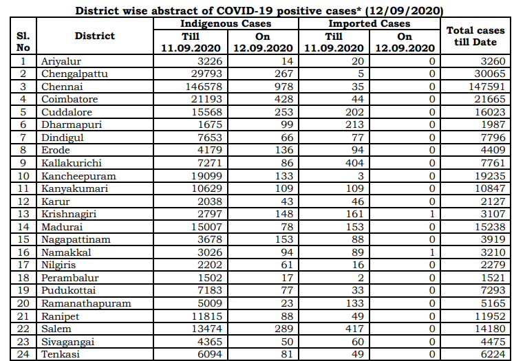 tn covid19 positive case death recovery district breakup sept12