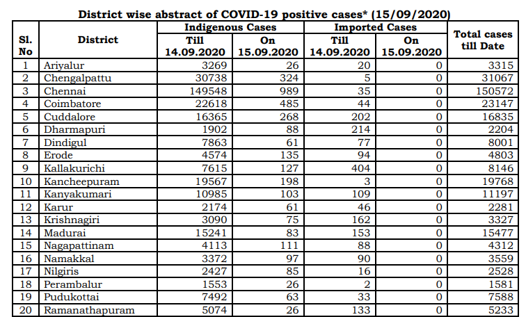 tn covid19 positive case death recovery district breakup sept15