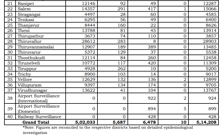 tn covid19 positive case death recovery district breakup sept15