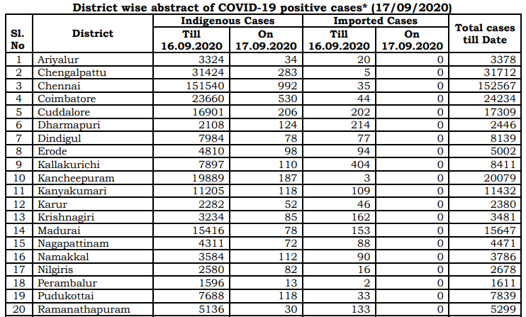 tn covid19 positive case death recovery district breakup sept17