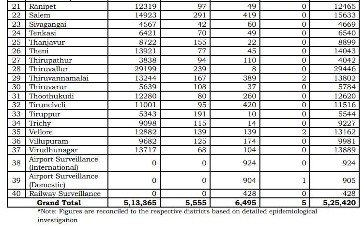 tn covid19 positive case death recovery district breakup sept17