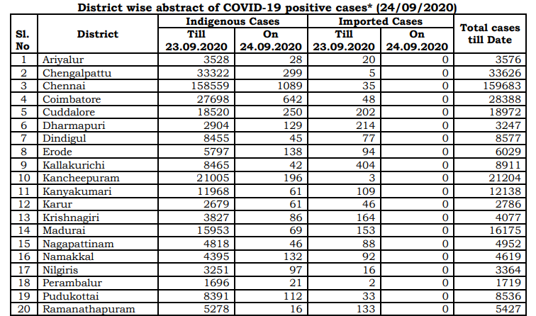 tn covid19 positive case death recovery district breakup sept24