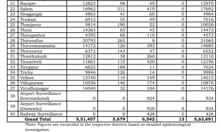tn covid19 positive case death recovery district breakup sept24