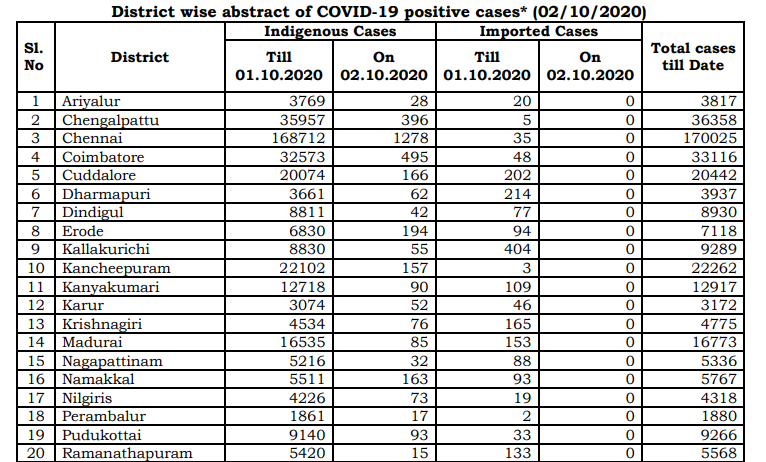 tn covid19 positive case death recovery district breakup oct2