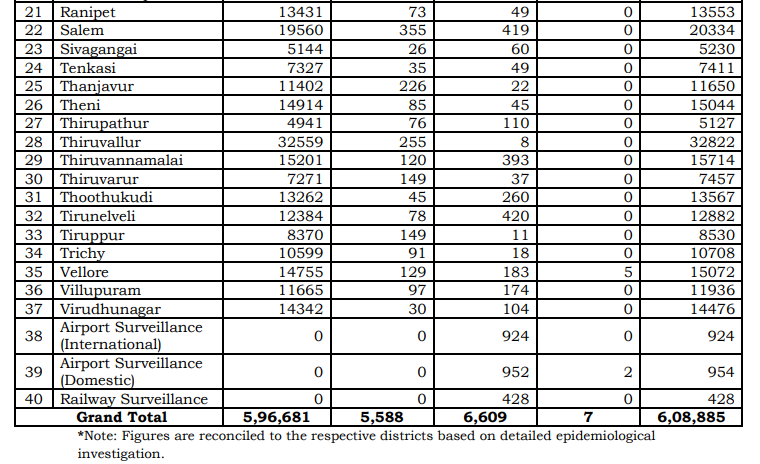 tn covid19 positive case death recovery district breakup oct2