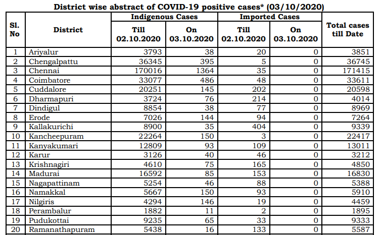 tn covid19 positive case death recovery district breakup oct3