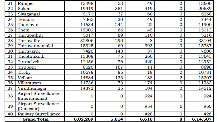 tn covid19 positive case death recovery district breakup oct3