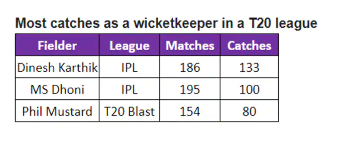 msdhoni achieves huge milestone with superb diving catch ipl2020