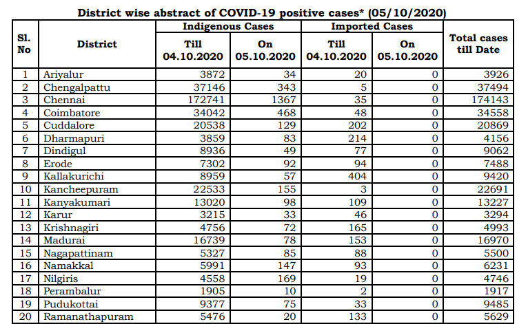 tn covid19 positive case death recovery district breakup oct5