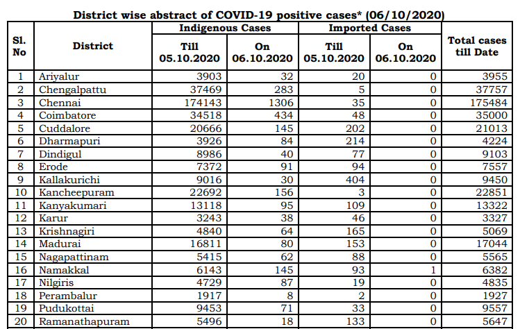 tn covid19 positive case death recovery district breakup oct6