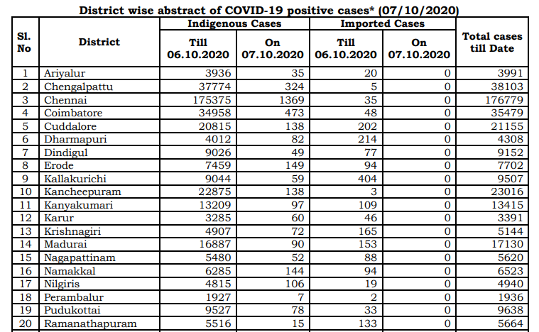 tn covid19 positive case death recovery district breakup oct7