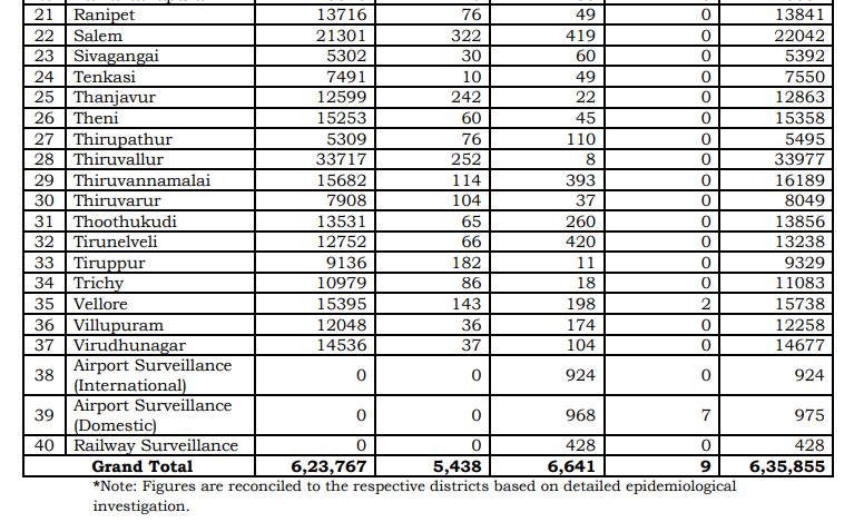 tn covid19 positive case death recovery district breakup oct7