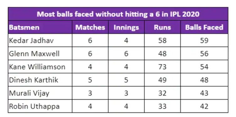 kedarjadhav holds unwanted iplrecord after scoring 7runs 12 balls