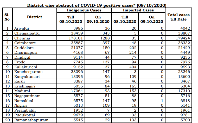 tn covid19 positive case death recovery district breakup oct9
