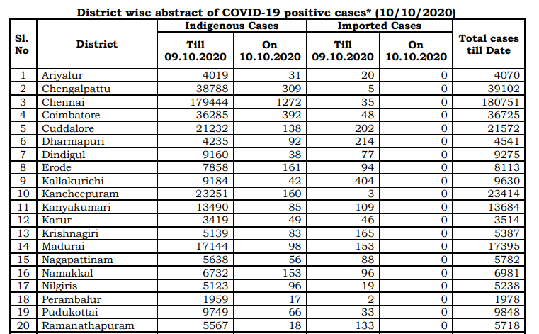 tn covid19 positive case death recovery district breakup oct10