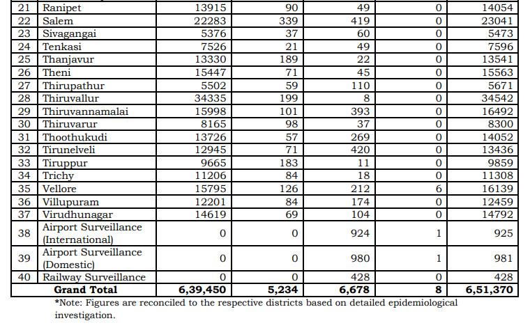 tn covid19 positive case death recovery district breakup oct10