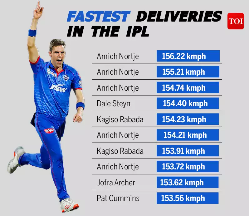 dc anrich nortje clocks over 156 kph bowls fastest ball in ipl
