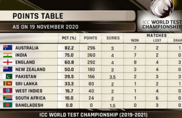 ICC alters points system due to pandemic, India lose top spot