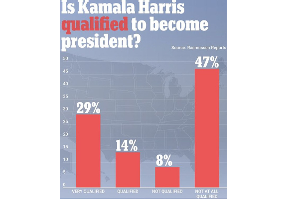 Majority thinks second in line Kamala unprepared to be president