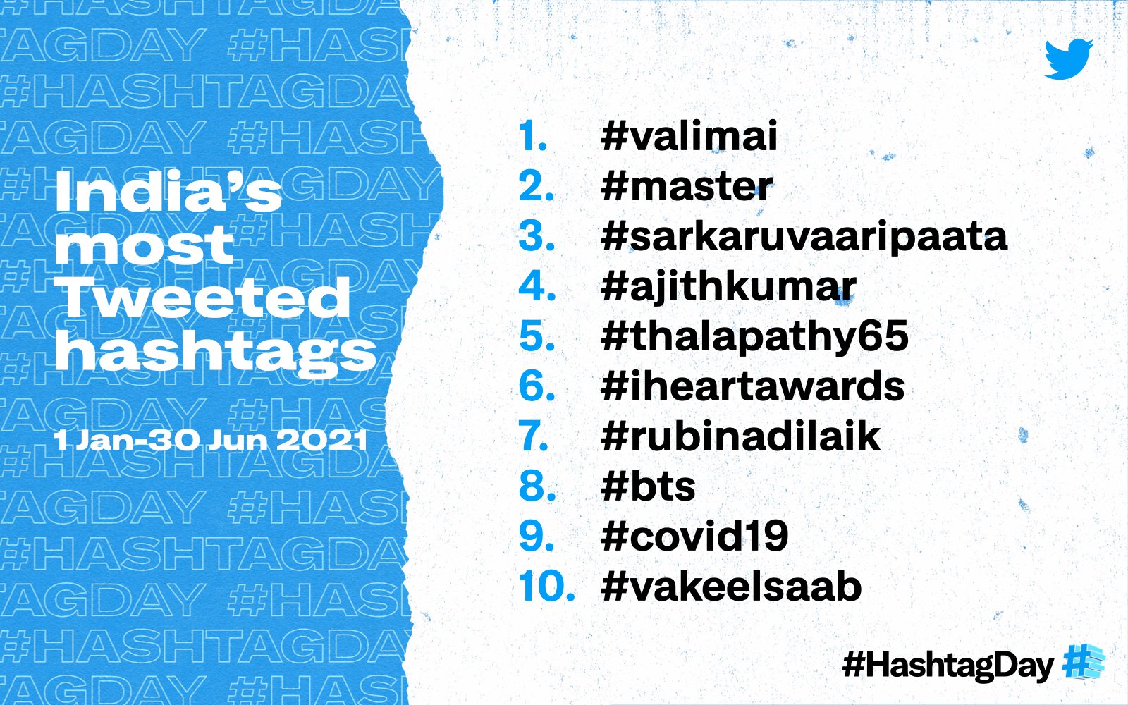 LATEST and TRENDING: 'Valimai' tops twitter trends; Check out where Vijay's 'Master' stands? - Fans excited