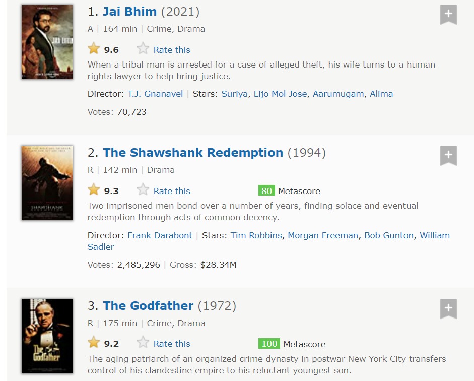 Jai Bhim beat Shawshank Redemption with 9.6 IMDb rating