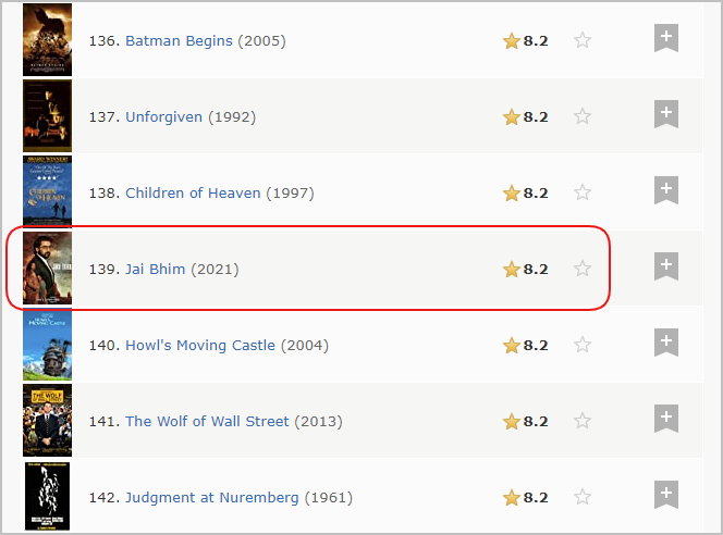 Jai Bhim beat Shawshank Redemption with 9.6 IMDb rating