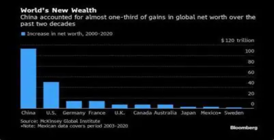China overtaken US to become the richest country in world