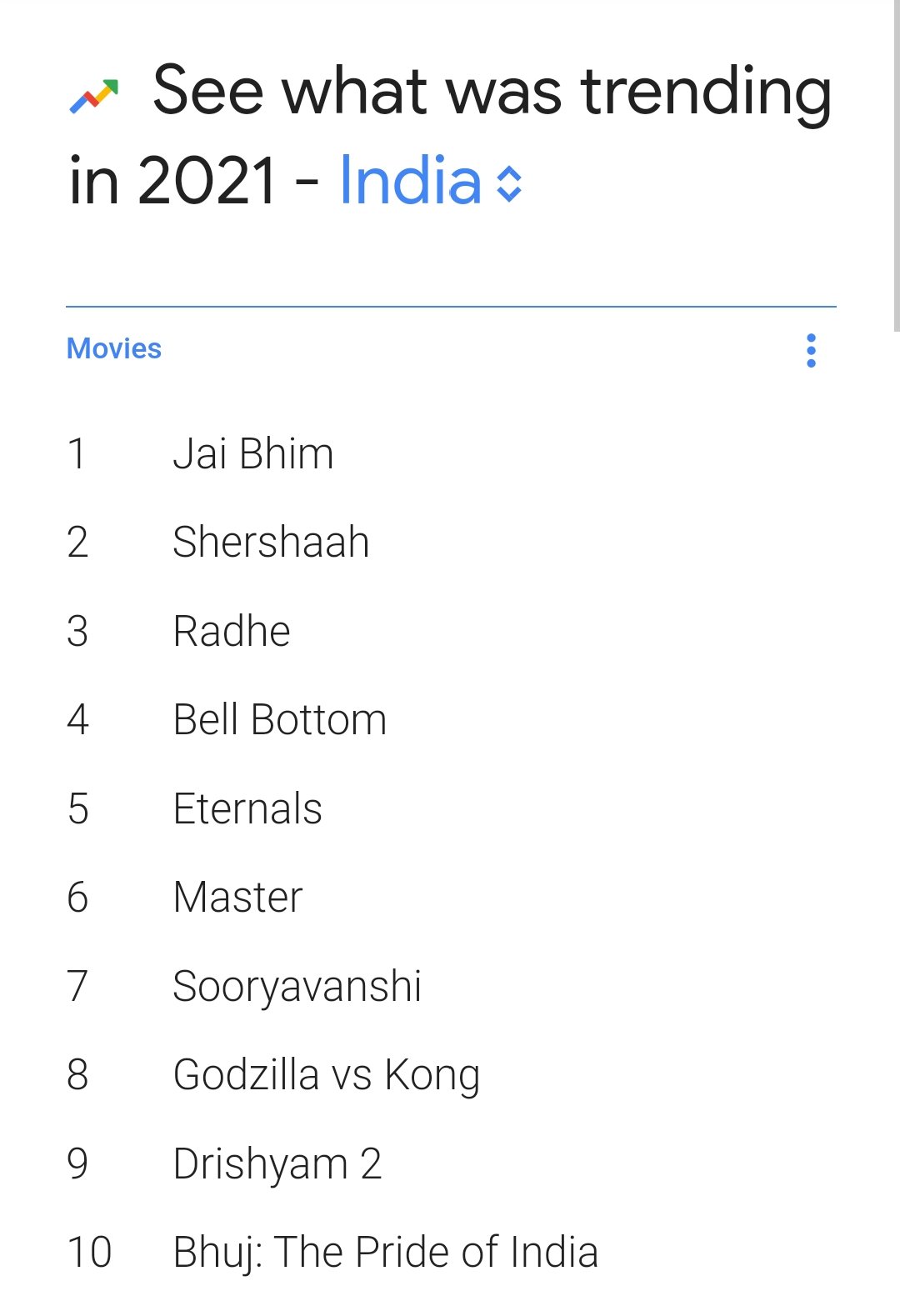 Jai Bhim and Master Movie Tops Google Search Trends