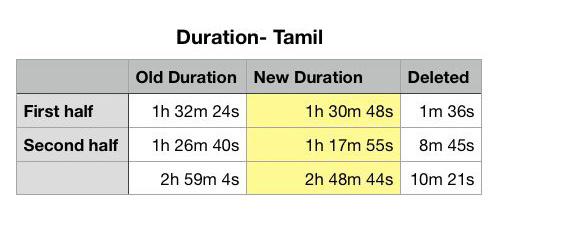 Ajith Kumar’s Valimai makers take a sudden decision of cutting short runtime for Tamil and Hindi versions ft Boney Kapoor