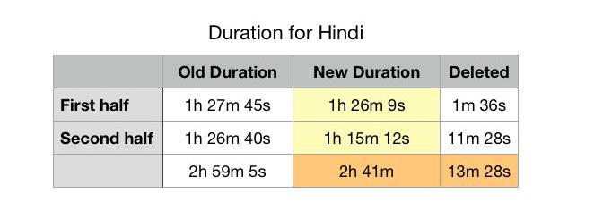 Ajith Kumar’s Valimai makers take a sudden decision of cutting short runtime for Tamil and Hindi versions ft Boney Kapoor