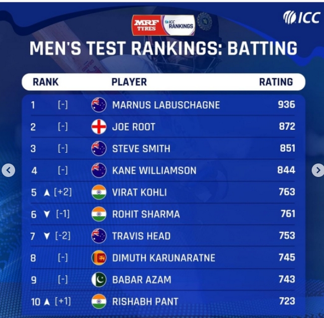 Indian players top positions in ICC Rankings