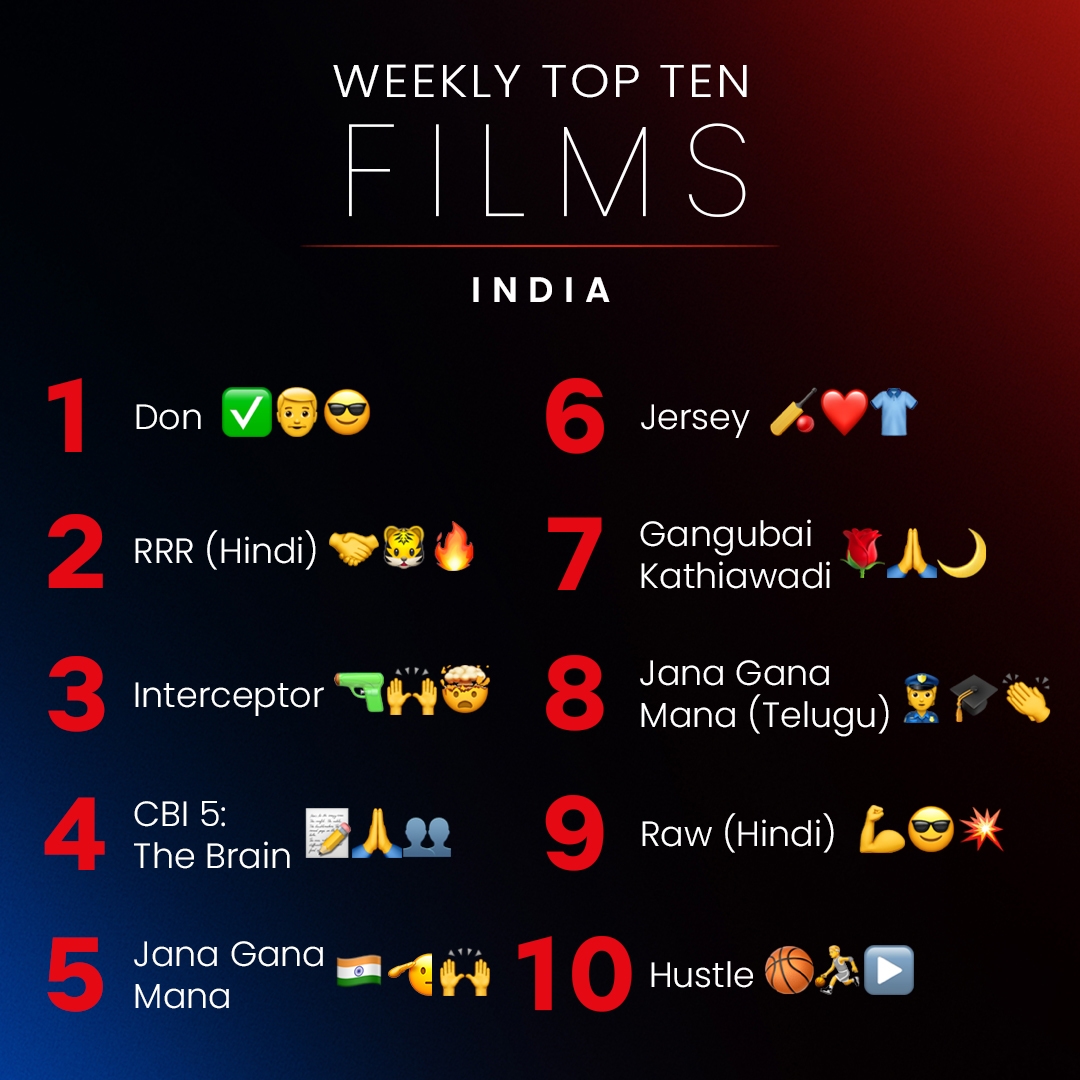 Sivakarthikeyan don no 1 in netflix weekly India Top 10 
