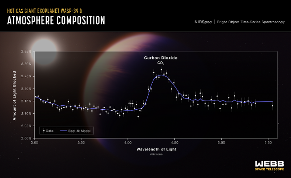 Webb Telescope Finds Carbon Dioxide In Exoplanet Atmosphere