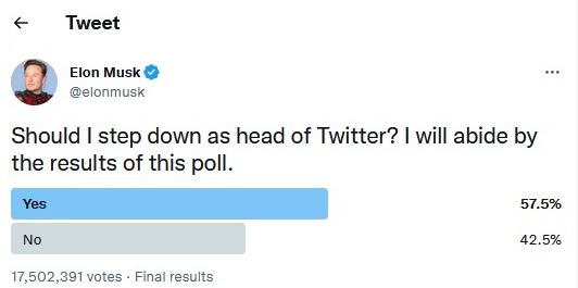 57 percent people want elon musk step down from twitter ceo polls